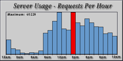 [Average hourly accesses graphic]