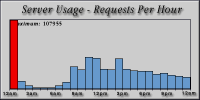 [Average hourly accesses graphic]