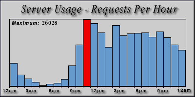 [Average hourly accesses graphic]