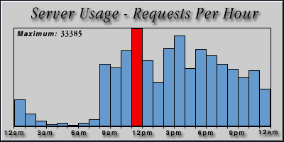 [Average hourly accesses graphic]
