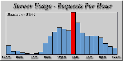 [Average hourly accesses graphic]