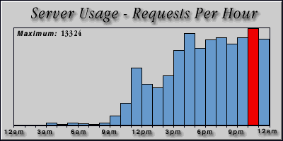 [Average hourly accesses graphic]