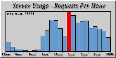 [Average hourly accesses graphic]