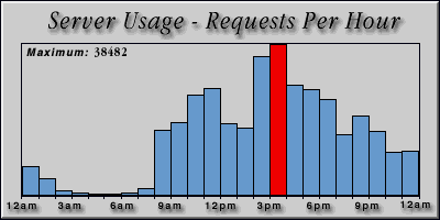 [Average hourly accesses graphic]