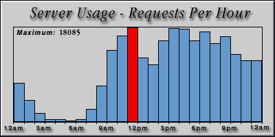[Average hourly accesses graphic]
