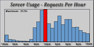 [Average hourly accesses graphic]