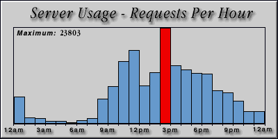 [Average hourly accesses graphic]