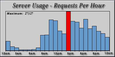 [Average hourly accesses graphic]