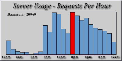 [Average hourly accesses graphic]