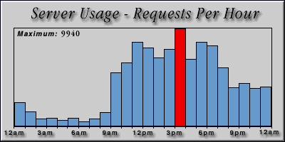 [Average hourly accesses graphic]