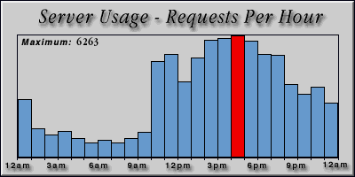 [Average hourly accesses graphic]