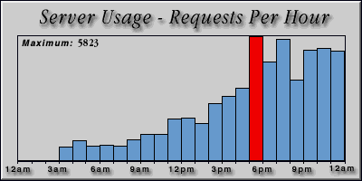 [Average hourly accesses graphic]