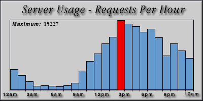 [Average hourly accesses graphic]