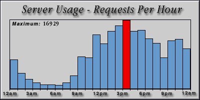 [Average hourly accesses graphic]