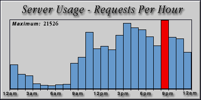 [Average hourly accesses graphic]