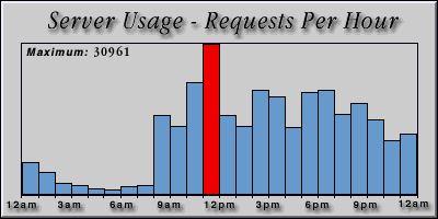 [Average hourly accesses graphic]