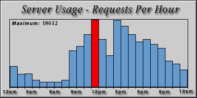 [Average hourly accesses graphic]