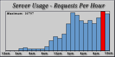 [Average hourly accesses graphic]