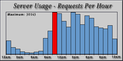 [Average hourly accesses graphic]