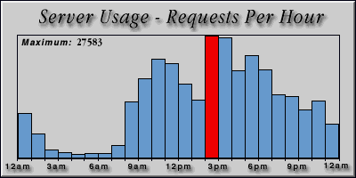 [Average hourly accesses graphic]