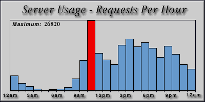 [Average hourly accesses graphic]