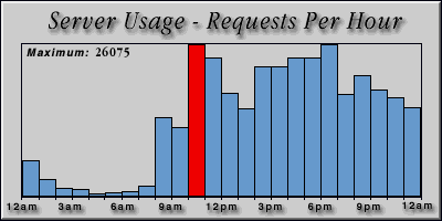 [Average hourly accesses graphic]