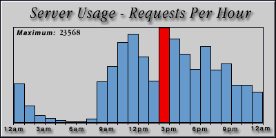 [Average hourly accesses graphic]