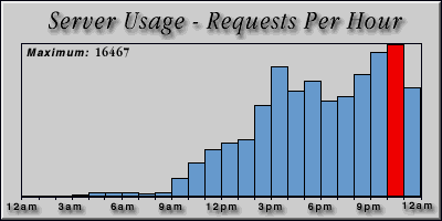 [Average hourly accesses graphic]