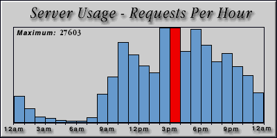 [Average hourly accesses graphic]