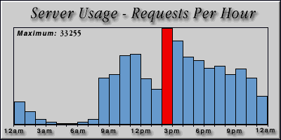 [Average hourly accesses graphic]