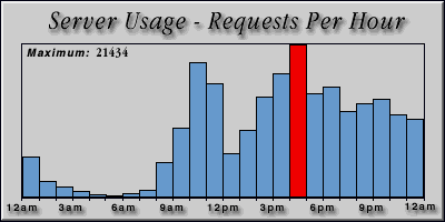 [Average hourly accesses graphic]