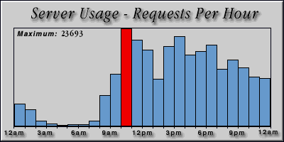 [Average hourly accesses graphic]