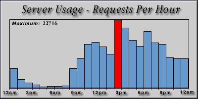 [Average hourly accesses graphic]
