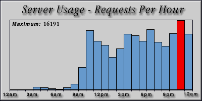 [Average hourly accesses graphic]