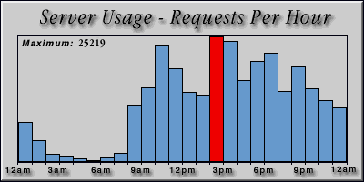 [Average hourly accesses graphic]