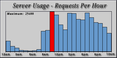 [Average hourly accesses graphic]