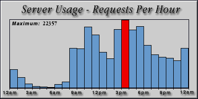 [Average hourly accesses graphic]