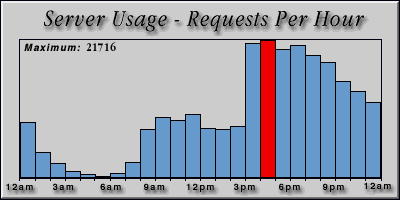 [Average hourly accesses graphic]