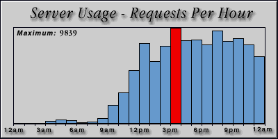 [Average hourly accesses graphic]