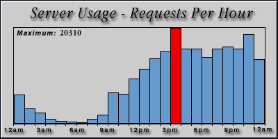 [Average hourly accesses graphic]