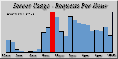 [Average hourly accesses graphic]