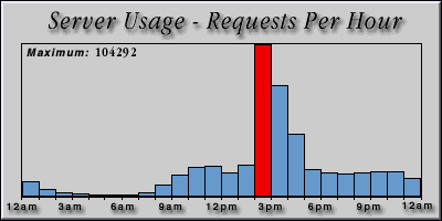[Average hourly accesses graphic]