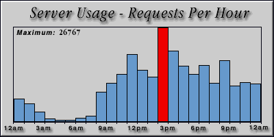 [Average hourly accesses graphic]