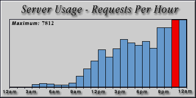 [Average hourly accesses graphic]