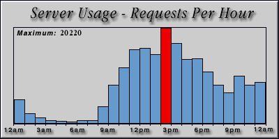 [Average hourly accesses graphic]