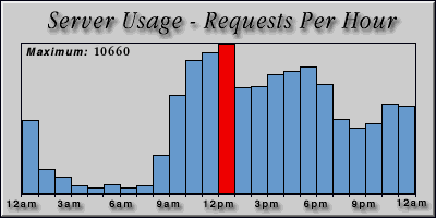 [Average hourly accesses graphic]