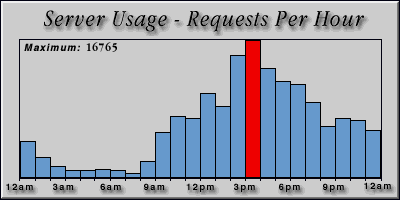 [Average hourly accesses graphic]
