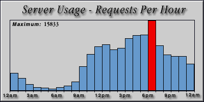 [Average hourly accesses graphic]