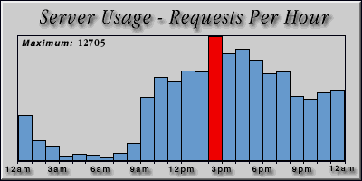 [Average hourly accesses graphic]