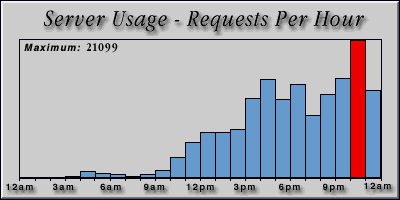[Average hourly accesses graphic]